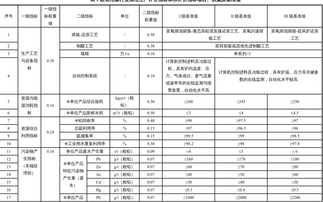 表 1 粗铅冶炼行业清洁生产评价指标体系评价指标项目、权重及基准值 序号 一级指标 一级指标权重 值 二级指标 单位 二级指标权重值 I 级基准值 II 级基准值 III 级基准值 1 生产工艺 与设备指 标 0.30 熔炼-还原工艺 / 0.50 富氧熔池熔炼-液态高铅渣直接还原工艺、富氧闪速熔炼工艺 富氧熔池熔炼-鼓风炉还原工艺2制酸工艺/0.30双转双吸或其他先进制酸工艺3规模万 t/a0.10单系列>5 4 自动控制系统 / 0.10 计算机控制进料及冶炼过程，具有炉内温度、压力、气体成分、废