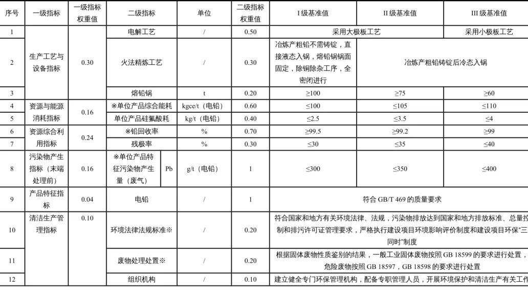 表 2 铅电解行业清洁生产评价指标体系评价指标项目、权重及基准值 序号 一级指标 一级指标 权重值 二级指标 单位 二级指标权重值 I 级基准值 II 级基准值 III 级基准值 1 生产工艺与 设备指标 0.30 电解工艺 / 0.50 采用大极板工艺 采用小极板工艺2火法精炼工艺/0.30冶炼产粗铅不需铸锭，直接液态入锅，熔铅锅锅面固定，除铜除杂工序，全 密闭进行 冶炼产粗铅铸锭后冷态入锅 3 熔铅锅 t 0.20 ≥100 ≥75 ≥60 4 资源与能源 消耗指标 0.16 ※单位产品综合能耗 kgc