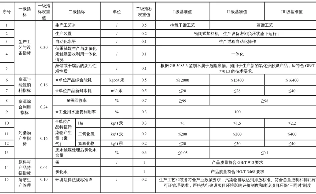 表 1 以废氯化汞触媒为原料的再生汞企业清洁生产评价指标体系技术要求表 序号 一级指 标 一级指标权重 值 二级指标 单位 二级指标权重值 I 级基准值 II 级基准值 III 级基准值 1 生产工 艺与设 备指标 0.30 生产工艺※ / 0.5 控氧干馏工艺 蒸馏工艺2生产装置/0.2 密闭式加料机，生产设备密闭负压状态下运行；3自动化水平/0.1生产过程自动化操作 4 低汞触媒生产与废氯化 汞触媒回收利用一体化 情况 / 0.1 一体化 5 蒸馏或干馏后的废活性 炭性质 / 0.1 根据 GB 508