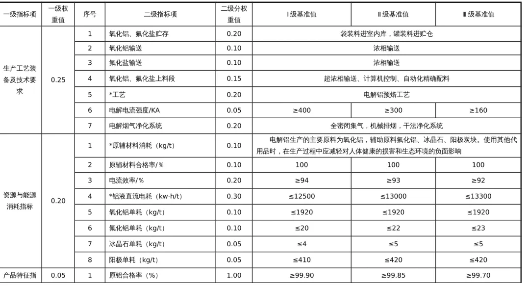 表 1  电解铝企业清洁生产评价指标体系评价指标、评价基准值和权重值 一级指标项 一级权 重值 序号 二级指标项 二级分权重值 Ⅰ 级基准值 Ⅱ 级基准值 Ⅲ 级基准值 生产工艺装 备及技术要 求 0.25 1 氧化铝、氟化盐贮存 0.20 袋装料进室内库，罐装料进贮仓2氧化铝输送0.10浓相输送3氟化盐输送0.10浓相输送4氧化铝、氟化盐上料段0.15 超浓相输送、计算机控制、自动化精确配料 5 *工艺 0.20 电解铝预焙工艺 6 电解电流强度/KA 0.05 ≥400 ≥300 ≥160 7 电解烟气