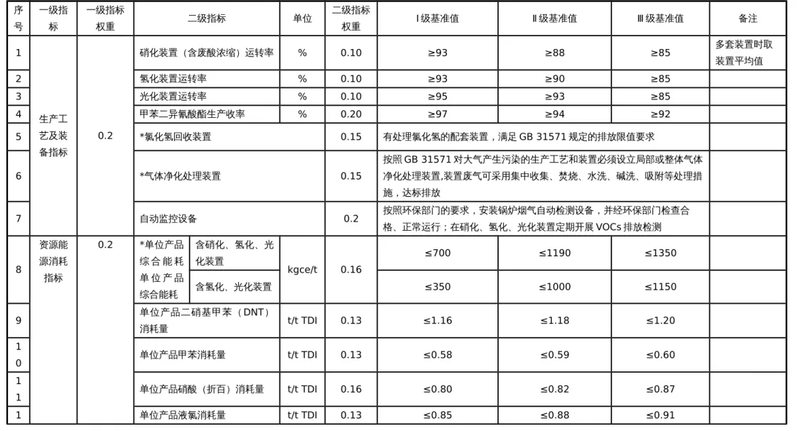 表 1  甲苯二异氰酸酯行业清洁生产评价指标体系各评价指标项目、权重及基准值 序 号 一级指标 一级指标权重 二级指标 单位 二级指标权重 Ⅰ 级基准值 Ⅱ 级基准值 Ⅲ 级基准值 备注 1 生产工 艺及装 备指标 0.2 硝化装置（含废酸浓缩）运转率 % 0.10 ≥93 ≥88 ≥85 多套装置时取装置平均值2氢化装置运转率%0.10≥93≥90≥85　3光化装置运转率%0.10≥95≥93≥85　4甲苯二异氰酸酯生产收率%0.20≥97≥94≥92　5*氯化氢回收装置0.15有处理氯化氢的配套装置，满
