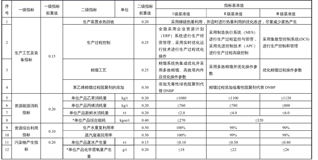 表 2  共氧化法苯乙烯清洁生产评价指标体系各评价指标、权重及基准值 序 号 一级指标 一级指标权重值 二级指标 单位 二级指标权重值 指标基准值 Ⅰ 级基准值 Ⅱ 级基准值 Ⅲ 级基准值 1 生产工艺及装 备指标 0.15 生产装置余热回收 0.20 采用梯级热量利用，并适时进行热量利用的优化改进，尽量减少废热产生2生产过程控制0.25全 面 采 用 企 业 资 源 计 划（ERP）系统进行生产经营管理，采用实时优化运行技术进行生产过程优化操作采用制造执行系统（MES）进行生产过程监控与管理，采用先进控制