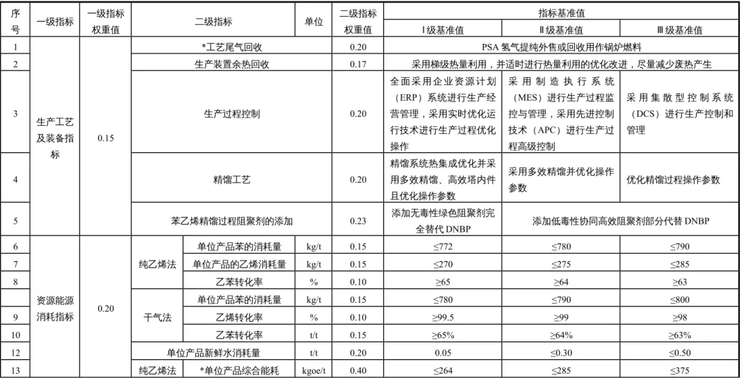 表 1  乙苯脱氢法苯乙烯清洁生产评价指标体系各评价指标、权重及基准值 序 号 一级指标 一级指标权重值 二级指标 单位 二级指标权重值 指标基准值Ⅰ 级基准值 Ⅱ 级基准值 Ⅲ 级基准值 1 生产工艺 及装备指 标 0.15 *工艺尾气回收 0.20 PSA 氢气提纯外售或回收用作锅炉燃料2生产装置余热回收0.17 采用梯级热量利用，并适时进行热量利用的优化改进，尽量减少废热产生3生产过程控制0.20全 面 采 用 企 业 资 源 计 划（ERP）系统进行生产经营管理，采用实时优化运行技术进行生产过程优化