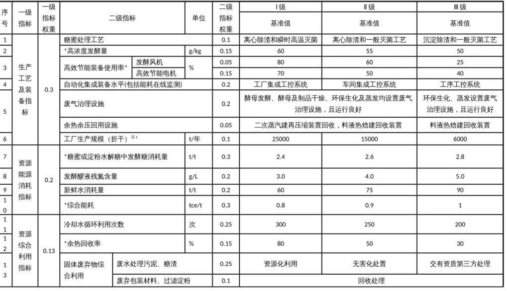 表 1  酵母生产企业评价指标项目、权重及基准值 序 号 一级指标 一级指标 权重 二级指标 单位 二级指标权重 Ⅰ 级 Ⅱ 级 Ⅲ 级基准值基准值 基准值 1 生产 工艺 及装 备指 标 0.3 糖蜜处理工艺 0.1 离心除渣和瞬时高温灭菌 离心除渣和一般灭菌工艺 沉淀除渣和一般灭菌工艺2*高浓度发酵量g/kg0.156055503高效节能装备使用率*发酵风机%0.05806025高效节能电机0.157050404自动化集成装备水平(包括能耗在线监测)0.2工厂集成工控系统车间集成工控系统工序工控系统5废