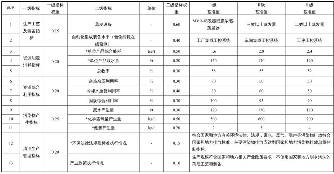 表 1  木糖生产企业评价指标项目、权重及基准值 序号 一级指标 一级指标 权重 二级指标 单位 二级指标权重 Ⅰ 级 基准值 Ⅱ 级 基准值 Ⅲ 级 基准值 1 生产工艺 及装备指 标 0.15 蒸发设备 - 0.60 MVR-蒸发器或膜浓缩-蒸发器 三效以上蒸发器 二效以上蒸发器 2 自动化集成装备水平（包含能耗在 线监测） - 0.40 工厂集成工控系统 车间集成工控系统 工序工控系统 3 资源能源 消耗指标 0.20 *单位产品综合能耗 tce/t 0.50 1.6 2.0 2.44*单位产品取水量