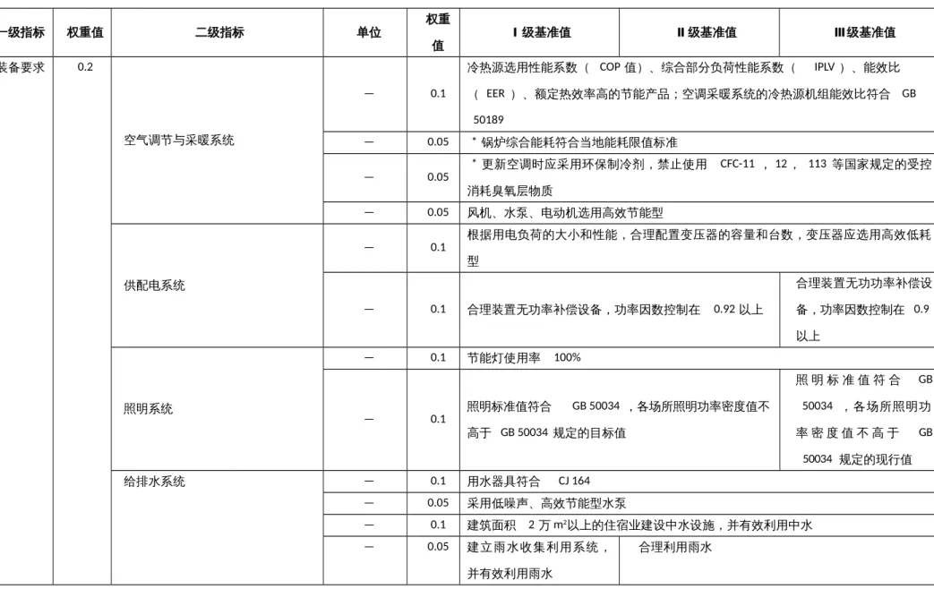 表 1   住宿业清洁生产评价指标体系 一级指标 权重值 二级指标 单位 权重 值 Ⅰ 级基准值 Ⅱ 级基准值 Ⅲ 级基准值 装备要求 0.2 空气调节与采暖系统 — 0.1 冷热源选用性能系数（ COP 值）、综合部分负荷性能系数（ IPLV ）、能效比 （ EER ）、额定热效率高的节能产品；空调采暖系统的冷热源机组能效比符合 GB 50189 — 0.05 * 锅炉综合能耗符合当地能耗限值标准 — 0.05 * 更新空调时应采用环保制冷剂，禁止使用 CFC-11 ， 12， 113 等国家规定的受控 