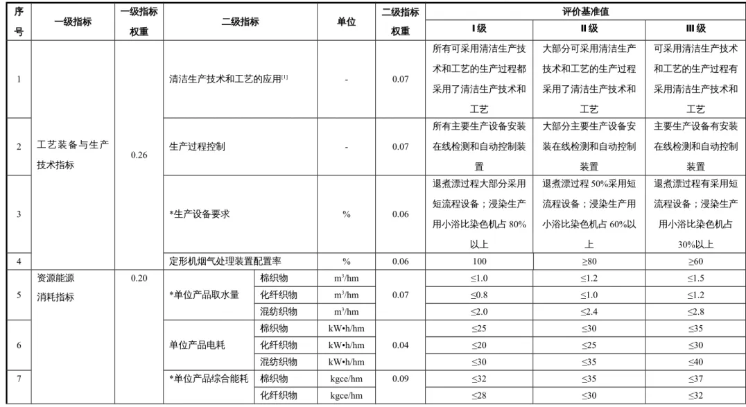 表 1 机织染整布生产企业清洁生产评价指标、权重及基准值 序 号 一级指标 一级指标权重 二级指标 单位 二级指标权重 评价基准值Ⅰ级Ⅱ级 Ⅲ 级 1 工艺装备与生产 技术指标 0.26 清洁生产技术和工艺的应用 [1] - 0.07 所有可采用清洁生产技术和工艺的生产过程都采用了清洁生产技术和工艺 大部分可采用清洁生产技术和工艺的生产过程采用了清洁生产技术和工艺 可采用清洁生产技术和工艺的生产过程有采用清洁生产技术和工艺2生产过程控制-0.07所有主要生产设备安装在线检测和自动控制装 置 大部分主要生产设