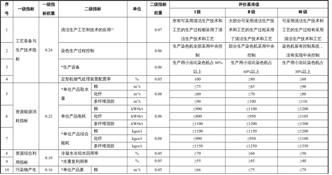 表 2 针织染整布企业清洁生产评价指标、权重及基准值 序 号 一级指标 一级指标权重 二级指标 单位 二级指标权重 评价基准值Ⅰ级Ⅱ级 Ⅲ 级 1 工艺装备与 生产技术指 标 0.24 清洁生产工艺和技术的应用 [1] 0.07 所有可采用清洁生产技术和工艺的生产过程都采用了清洁生产技术和工艺 大部分可采用清洁生产技术和工艺的生产过程采用了清洁生产技术和工艺 可采用清洁生产技术和工艺的生产过程有采用清洁生产技术和工艺2染色生产过程控制0.06生产染色机全部采用中央控制部分生产染色机采用中央控制染色机装有控制