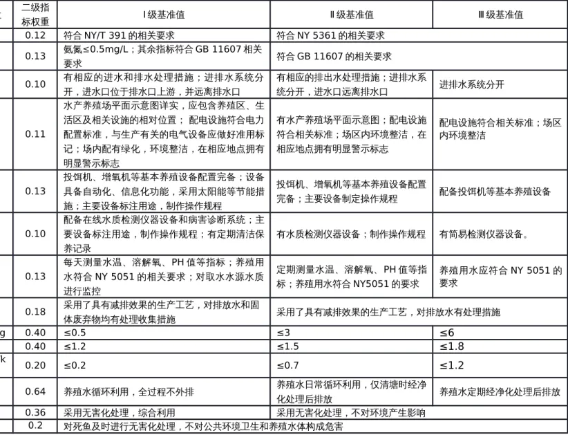 表 1 淡水养殖企业评价指标项目、权重及基准值 序号 一级指标 一级指 标权重 二级指标 单位 二级指标权重 Ⅰ 级基准值 Ⅱ 级基准值 Ⅲ 级基准值 1 生产工艺 与装备指 标 0.25 产地选择 / 0.12 符合 NY/T 391 的相关要求 符合 NY 5361 的相关要求2水源选择/0.13氨氮≤0.5mg/L；其余指标符合 GB 11607 相关要求 符合 GB 11607 的相关要求3进排水设施/0.10有相应的进水和排水处理措施；进排水系统分开，进水口位于排水口上游，并远离排水口 有相应的排