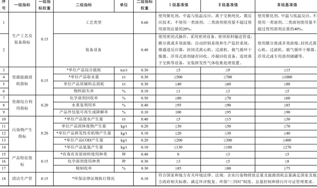 表 1 合成法原料药企业清洁生产评价指标项目表 序 号 一级指标 一级指标权重 二级指标 单位 二级指标权重 Ⅰ级基准值 Ⅱ级基准值 Ⅲ级基准值 1 生产工艺及 装备指标 0.15 工艺类型 0.60 使用催化剂，中温与低温反应，离子交换纯化，微反应技术，不使用一类溶剂，二类溶剂使用量不超过使用溶剂总量的20%。 使用催化剂，中温与低温反应，不使用一类溶剂，二类溶剂使用量不超过使用溶剂总量的40%。 2 装备设备 0.40 使用密闭式操作，采用密闭设备、密闭原料输送管道，膜分离或多效浓缩，自动控制系统和生产