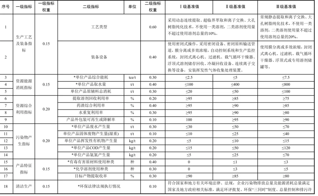 表 2 提取法原料药企业清洁生产评价指标项目表 序号 一级指标 一级指标 权重 二级指标 单位 二级指标权重 Ⅰ级基准值 Ⅱ级基准值 Ⅲ级基准值 1 生产工艺 及装备指 标 0.15 工艺类型 0.60 采用动态连续提取、超临界萃取和离子交换、大孔树脂纯化技术，不使用一类溶剂，二类溶剂使用量不超过使用溶剂总量的10%。 常规静态提取和离子交换、大孔树脂纯化技术，不使用一类溶剂，二类溶剂使用量不超过使用溶剂总量的20%。 2 装备设备 0.40 使用密闭式操作，采用密闭设备、密闭原料输送管道，膜分离或多效浓缩