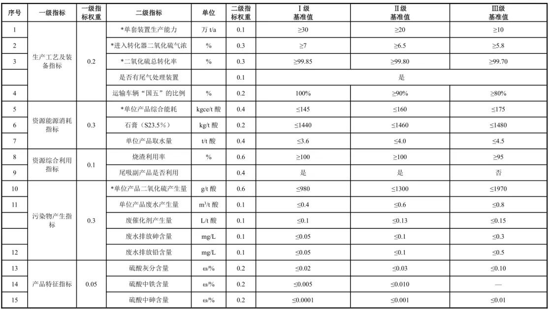 表 3 石膏制酸企业清洁生产评价指标项目、权重及基准值表 序号 一级指标 一级指 标权重 二级指标 单位 二级指标权重 Ⅰ级 基准值 Ⅱ级 基准值 Ⅲ级 基准值 1 生产工艺及装 备指标 0.2 *单套装置生产能力 万 t/a 0.1 ≥30 ≥20 ≥102*进入转化器二氧化硫气浓%0.3≥7≥6.5 ≥5.83*二氧化硫总转化率%0.3≥99.85≥99.80 ≥99.70 是否有尾气处理装置 0.1 是 4 运输车辆“国五”的比例 % 0.2 100% ≥90% ≥80% 5 资源能源消耗 指标 0.