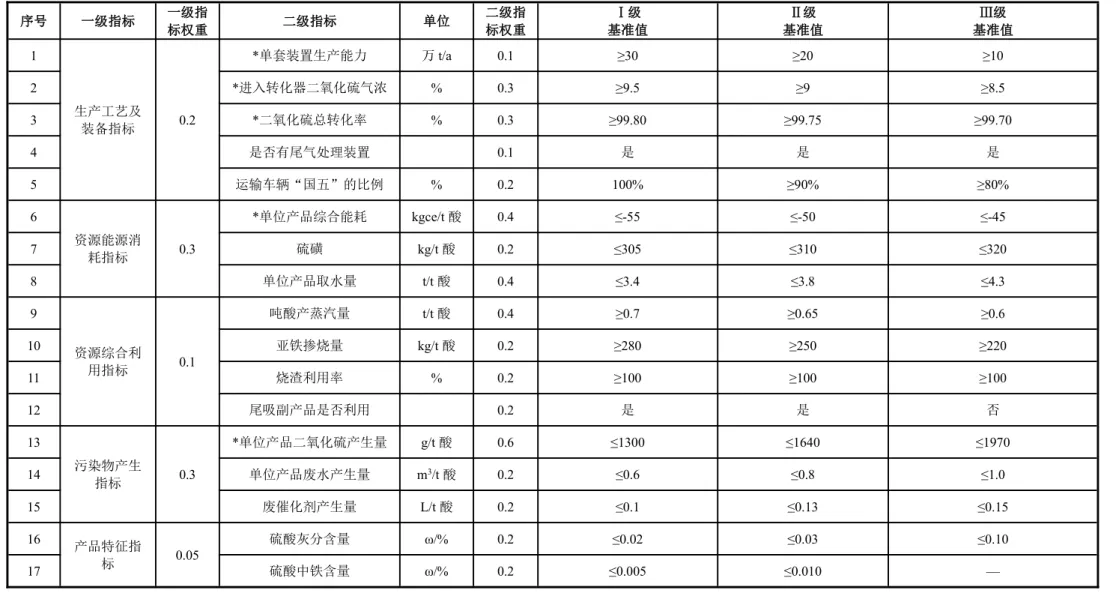 表 4 硫酸亚铁掺烧硫磺制酸企业清洁生产评价指标项目、权重及基准值表 序号 一级指标 一级指 标权重 二级指标 单位 二级指标权重 Ⅰ级 基准值 Ⅱ级 基准值 Ⅲ级 基准值 1 生产工艺及 装备指标 0.2 *单套装置生产能力 万 t/a 0.1 ≥30 ≥20 ≥102*进入转化器二氧化硫气浓%0.3≥9.5≥9 ≥8.53*二氧化硫总转化率%0.3≥99.80≥99.75 ≥99.70 4 是否有尾气处理装置 0.1 是 是 是 5 运输车辆“国五”的比例 % 0.2 100% ≥90% ≥80% 6 