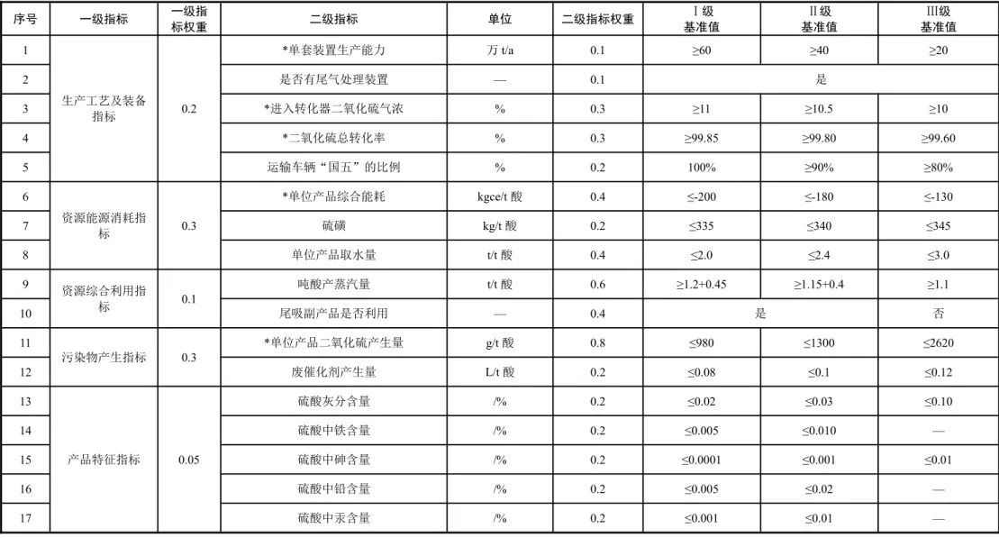 表 1 硫磺制酸企业清洁生产评价指标项目、权重及基准值表 序号 一级指标 一级指 标权重 二级指标 单位 二级指标权重 Ⅰ级 基准值 Ⅱ级 基准值 Ⅲ级 基准值 1 生产工艺及装备 指标 0.2 *单套装置生产能力 万 t/a 0.1 ≥60 ≥40 ≥202是否有尾气处理装置—0.1是3*进入转化器二氧化硫气浓%0.3≥11≥10.5≥10 4 *二氧化硫总转化率 % 0.3 ≥99.85 ≥99.80 ≥99.60 5 运输车辆“国五”的比例 % 0.2 100% ≥90% ≥80% 6 资源能源消耗指