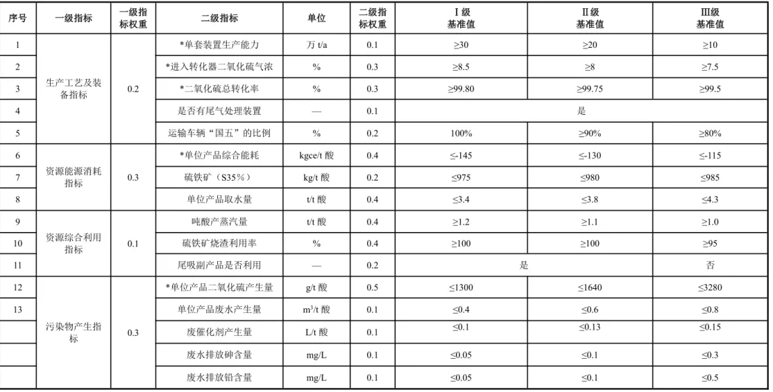 表 2 硫铁矿制酸企业清洁生产评价指标项目、权重及基准值表 序号 一级指标 一级指 标权重 二级指标 单位 二级指标权重 Ⅰ级 基准值 Ⅱ级 基准值 Ⅲ级 基准值 1 生产工艺及装 备指标 0.2 *单套装置生产能力 万 t/a 0.1 ≥30 ≥20 ≥102*进入转化器二氧化硫气浓%0.3≥8.5≥8 ≥7.53*二氧化硫总转化率%0.3≥99.80≥99.75 ≥99.5 4 是否有尾气处理装置 — 0.1 是 5 运输车辆“国五”的比例 % 0.2 100% ≥90% ≥80% 6 资源能源消耗 指