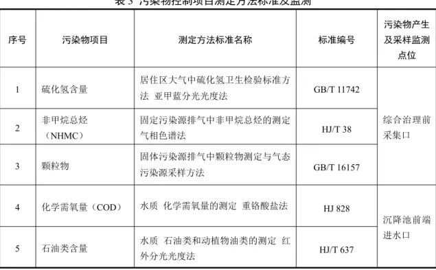 表 3 污染物控制项目测定方法标准及监测 序号 污染物项目 测定方法标准名称 标准编号 污染物产生及采样监测 点位 1 硫化氢含量 居住区大气中硫化氢卫生检验标准方 法 亚甲蓝分光光度法 GB/T 11742 综合治理前 2 非甲烷总烃 采集口 （ NHMC） 固定污染源排气中非甲烷总烃的测定气相色谱法 HJ/T 38 3 颗粒物 固体污染源排气中颗粒物测定与气态 污染源采样方法 GB/T 16157 4 化学需氧量（ COD） 水质 化学需氧量的测定 重铬酸盐法 HJ 828 沉降池前端 进水口 5 石油