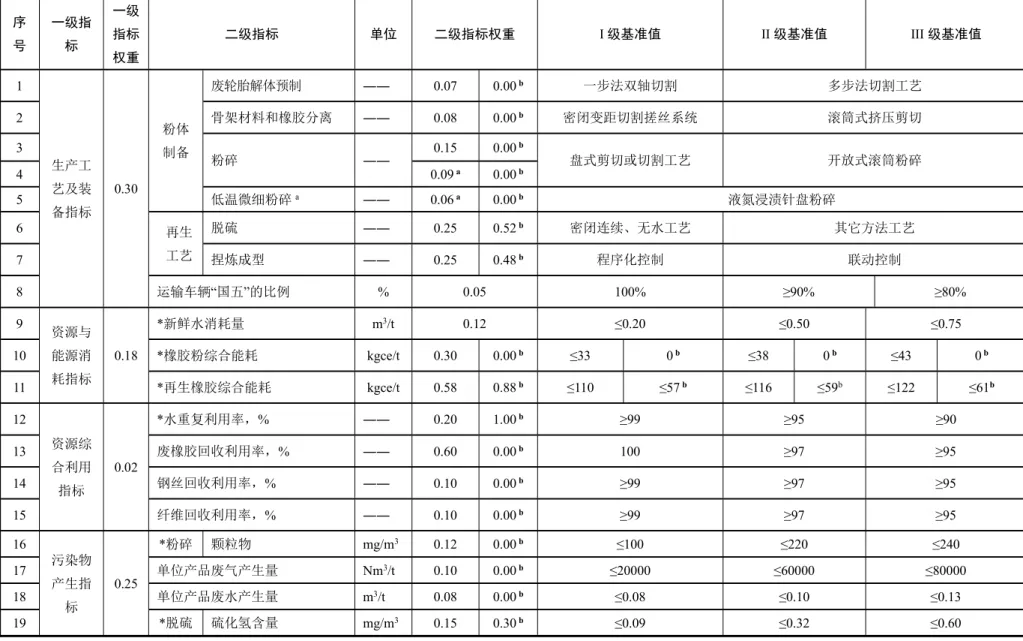 表 1 再生橡胶行业清洁生产评价指标项目表 序 号 一级指标 一级指标 权重 二级指标 单位 二级指标权重 I 级基准值 II 级基准值 III 级基准值 1 生产工 艺及装 备指标 0.30 粉体制备 废轮胎解体预制 ―― 0.07 0.00 b 一步法双轴切割 多步法切割工艺2骨架材料和橡胶分离――0.080.00b密闭变距切割搓丝系统滚筒式挤压剪切3粉碎――0.150.00b盘式剪切或切割工艺开放式滚筒粉碎40.09a0.00b5低温微细粉碎a――0.06a0.00b液氮浸渍针盘粉碎 6 再生 工艺 