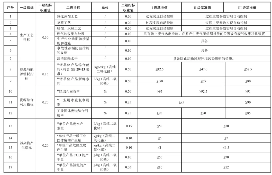 表 1 高纯二氧化锗生产企业清洁生产评价指标项目、权重及基准值表 序号 一级指标 一级指标 权重值 二级指标 单位 二级指标权重值 I 级基准值 II 级基准值 III 级基准值 1 生产工艺 指标 0.30 氯化蒸馏工艺 / 0.20 过程实现自动控制 过程主要参数实现自动控制2复蒸工艺/0.20过程实现自动控制过程主要参数实现自动控制3精馏、水解工艺/0.20过程实现自动控制过程主要参数实现自动控制4废气的收集与处理/0.10 具有防止废气逸出措施。在易产生废气无组织排放的位置设有废气收集净化装置 5 
