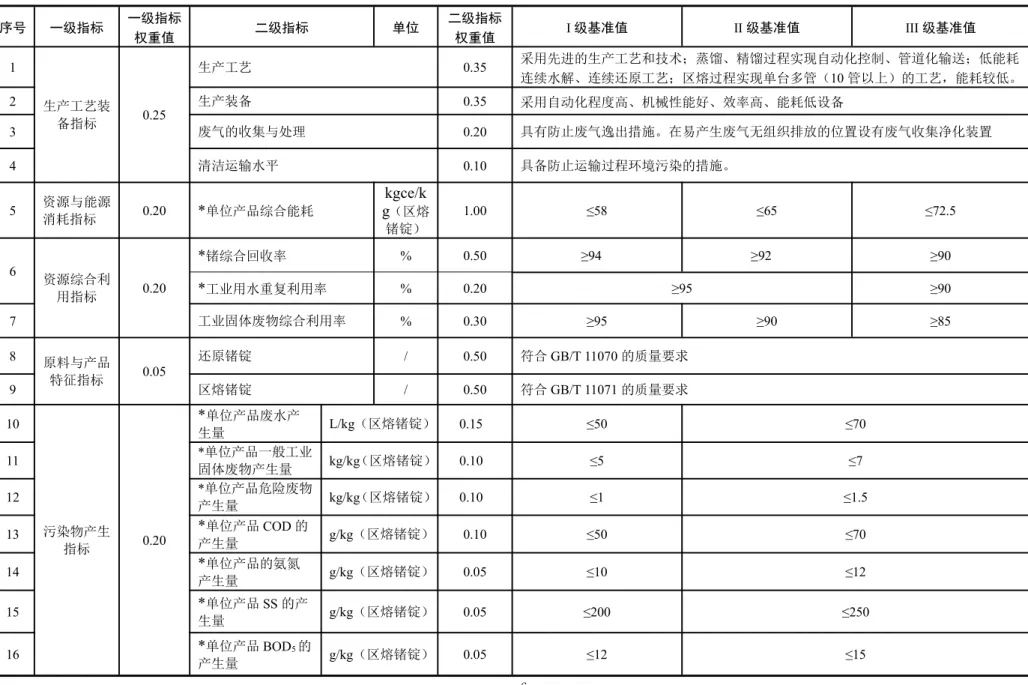 表 2 区熔锗锭生产企业清洁生产评价指标项目、权重及基准值表 序号 一级指标 一级指标 权重值 二级指标 单位 二级指标权重值 I 级基准值 II 级基准值 III 级基准值 1 生产工艺装 备指标 0.25 生产工艺 0.35 采用先进的生产工艺和技术；蒸馏、精馏过程实现自动化控制、管道化输送；低能耗连续水解、连续还原工艺；区熔过程实现单台多管（ 10 管以上）的工艺，能耗较低。2生产装备0.35采用自动化程度高、机械性能好、效率高、能耗低设备 3 废气的收集与处理 0.20 具有防止废气逸出措施。在易产