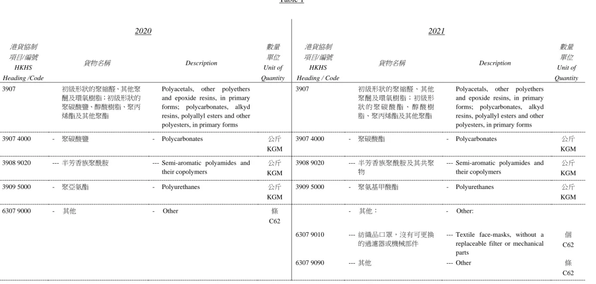 表 1  Table 1  2020  2021  港貨協制 項目 / 編號 HKHS  Heading /Code  貨物名稱 Description  數量單位 Unit of  Quantity  港貨協制項目/ 編號HKHS  Heading / Code  貨物名稱 Description  數量單位 Unit of  Quantity  3907  初級形狀的聚縮醛、其他聚 醚及環氧樹脂；初級形狀的 聚碳酸鹽、醇酸樹脂、聚丙 烯酯及其他聚酯 