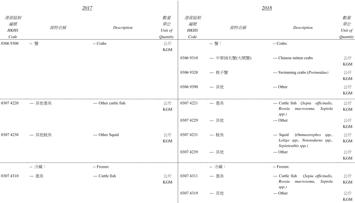 Table 1  2017  2018  港貨協制 編號 HKHS  Code  貨物名稱 Description  數量單位 Unit of  Quantity  港貨協制編號HKHS Code  貨物名稱 Description  數量單位 Unit of  Quantity  0306 9300  --  蟹  -- Crabs  公斤 KGM  --  蟹：  -- Crabs: 