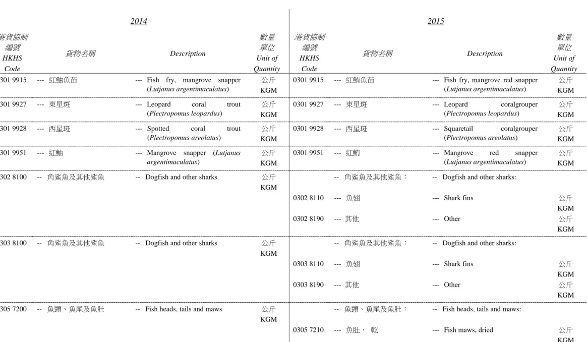 表 1  Table 1  2014  2015  港貨協制 編號 HKHS  Code  貨物名稱 Description  數量單位 Unit of  Quantity  港貨協制編號HKHS Code  貨物名稱 Description  數量單位 Unit of  Quantity  0301 9915  ---  紅鮋魚苗  ---  Fish fry, mangrove snapper 