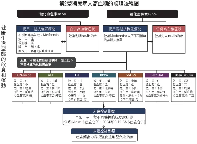 圖 文 出 處 :  DAROC  Clinical  Practice  Guidelines  for  Diabetes  Care-  2018,  Taiwan,  Diabetes  Association of the R.O.C., 2018 