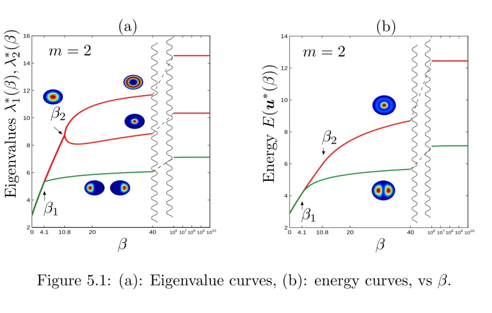 Figure 5.1: (a): Eigenvalue curves, (b): energy curves, vs β.
