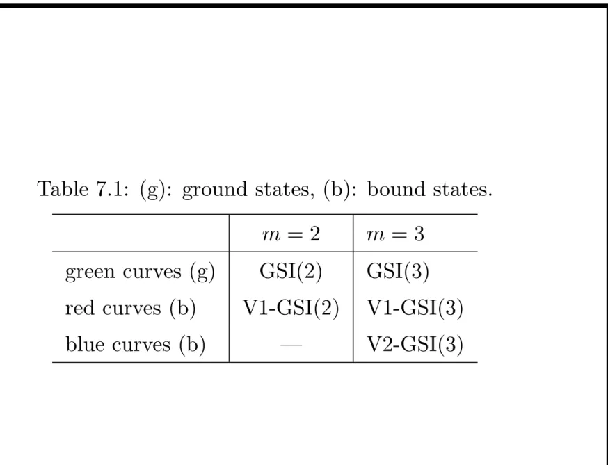 Table 7.1: (g): ground states, (b): bound states.