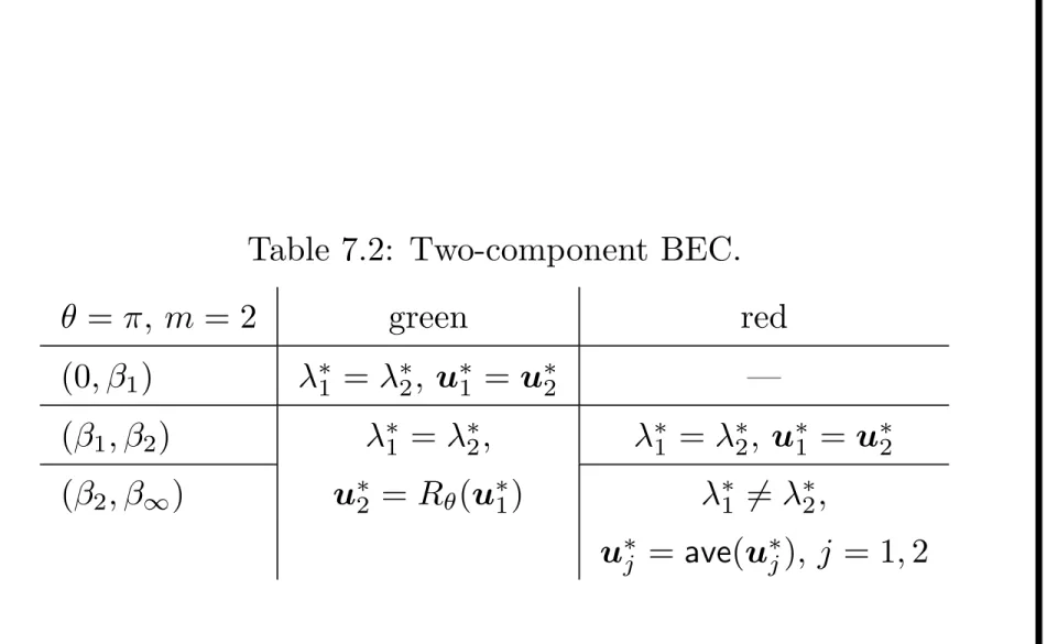 Table 7.2: Two-component BEC. θ = π, m = 2 green red (0, β 1 ) λ ∗ 1 = λ ∗2 , u ∗1 = u ∗2 — (β 1 , β 2 ) λ ∗ 1 = λ ∗2 , λ ∗1 = λ ∗2 , u ∗1 = u ∗2 (β 2 , β ∞ ) u ∗ 2 = R θ (u ∗1 ) λ ∗1 6= λ ∗2 , u ∗ j = ave(u ∗j ), j = 1, 2