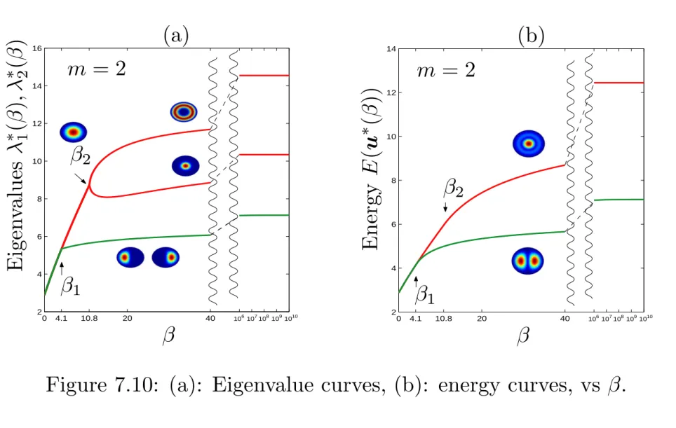 Figure 7.10: (a): Eigenvalue curves, (b): energy curves, vs β.