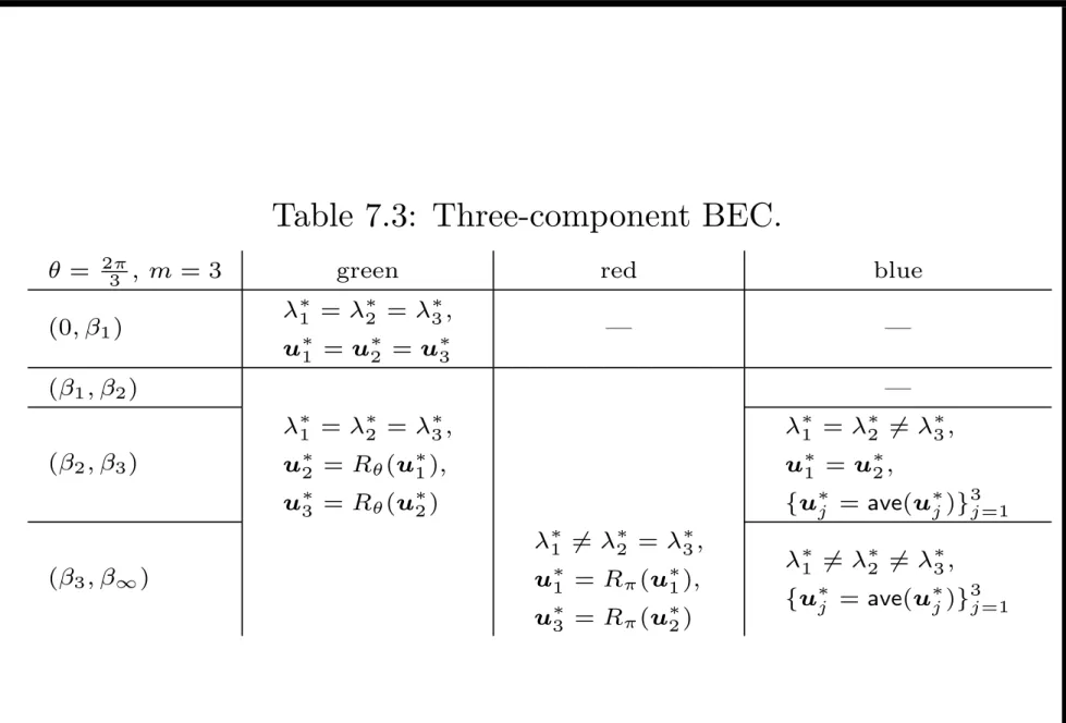 Table 7.3: Three-component BEC.