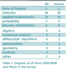 Table 1: Degrees of all hires 2004-2008  and those in the survey 