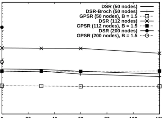 Figure 13: Routing Protocol Overhead. Total routing proto- proto-col packets sent network-wide during the simulation for GPSR with B = 1 : 5 compared with DSR