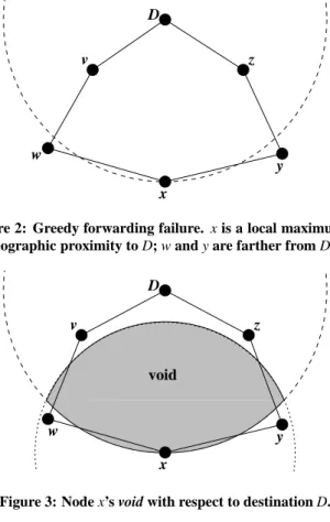 Figure 2: Greedy forwarding failure. x is a local maximum in its geographic proximity to D; w and y are farther from D.