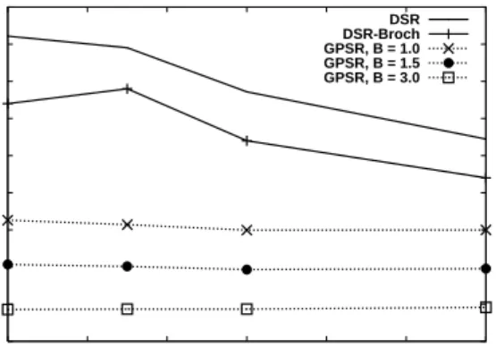 Figure 11: Path length beyond optimal for GPSR’s and DSR’s successfully delivered packets