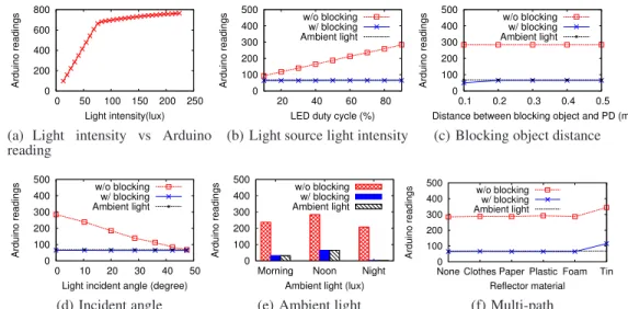 Figure 2: Experiment setup with an LED and a photodiode (a), both  at-tached to micro-controllers (b)