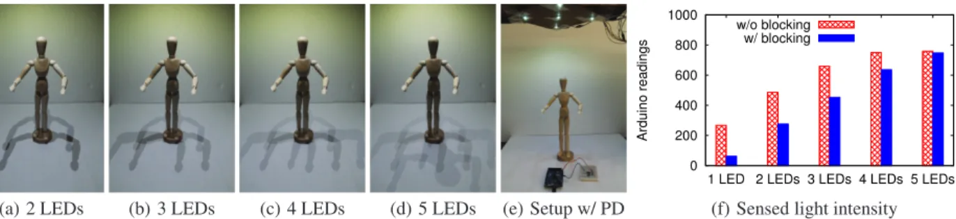 Figure 4: Shadow cast by multiple LEDs on the table-top testbed (a)-(d). We further measure the light intensity change caused by blockage using off-the-shelf photodiode (e)