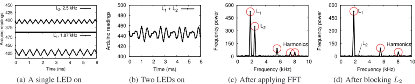 Figure 6 shows the CDF of relative frequency power change.