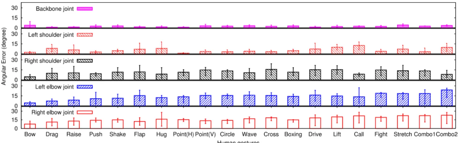 Figure 12: LiSense’s skeleton reconstruction accuracy of five key joints on a user body while the user is performing one of the 20 gestures.