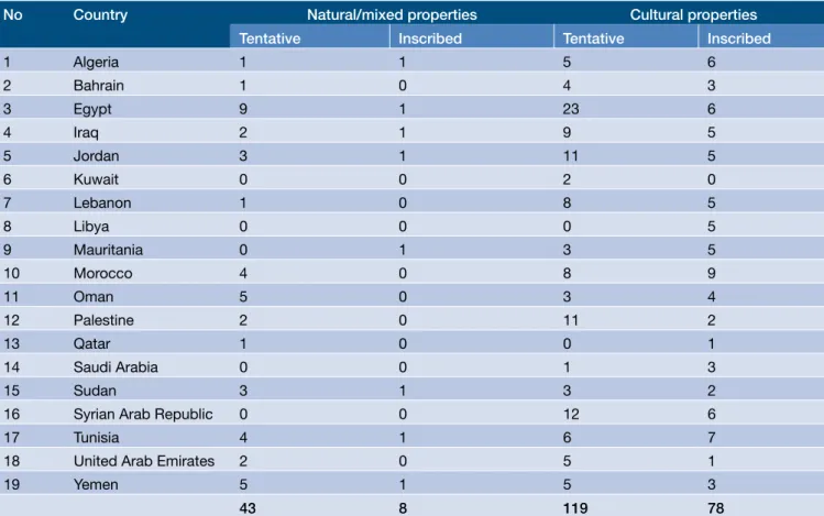 Table 1: Classification	of	World	Heritage	sites	and	properties	on	the	National	Tentative	Lists	of	the	Arab	States.