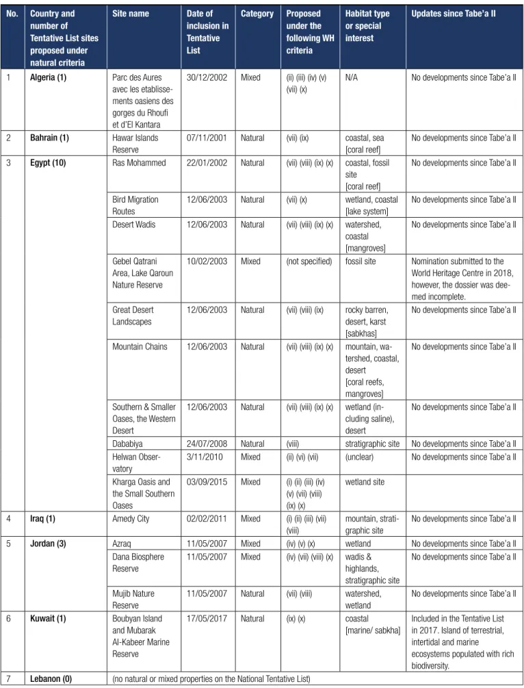 Table 2: Natural and mixed sites on the National Tentative Lists of the Arab States - as of 2019.