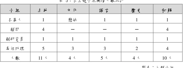 表 5：各主題小組團隊人數統計  小 組   土 地   文 化   語 言   歷 史   和 解   召集人  1  懸缺  1  1  1  顧問  4  ─  ─  ─  4  副研究員  1  1  1  1  1  專任助理  5  3  3  2  4  人數  11 人  4 人  5 人  4 人  10 人    製表：主題小組  三、團隊介紹  （一）土地小組  1.召集人：蔡志偉  Awi Mona（賽德克族）  現職：國立東華大學財經法律研究所副教授  學歷：美國華盛頓大學法學博士