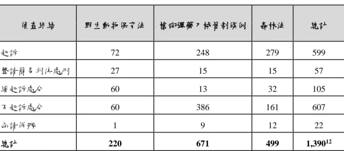 表 16：2013 年至 2017 年度原住民族專庭偵查書類分析統計  偵查終結  野生動物保育法  槍砲彈藥刀械管制條例  森林法  總計  起訴  72  248  279  599  聲請簡易判決處刑  27  15  15  57  緩起訴處分  60  13  32  105  不起訴處分  60  386  161  607  函請併辦  1  9  12  22  總計  220  671  499  1,390 12 製表：土地小組  因此，以原住民族與土地利用緊密相關之《森林法》案件進行分