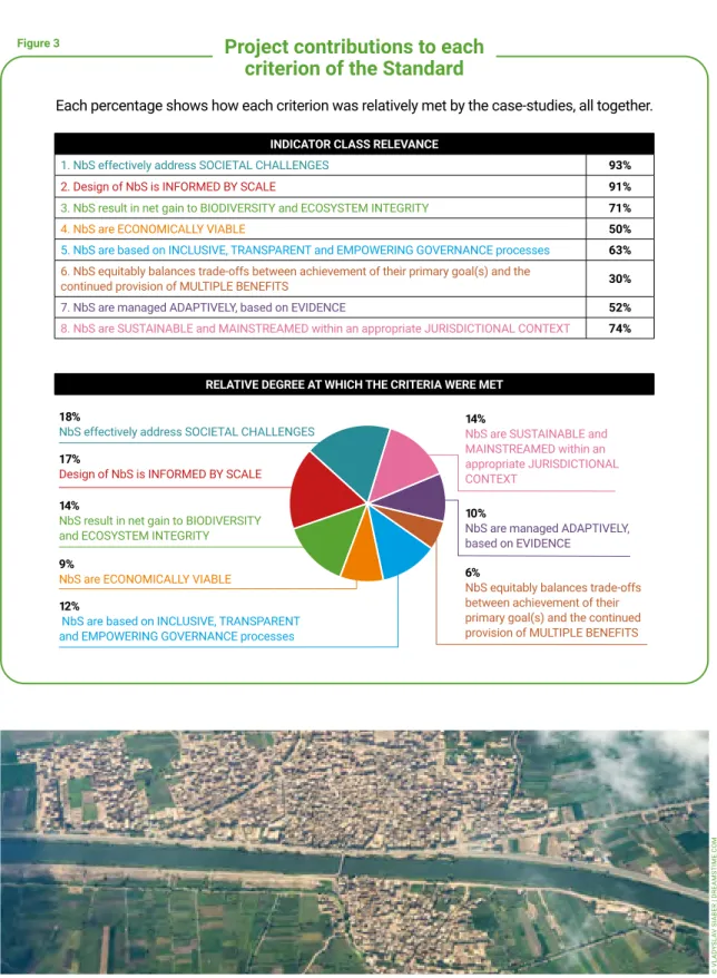 Figure 3 Project contributions to each  