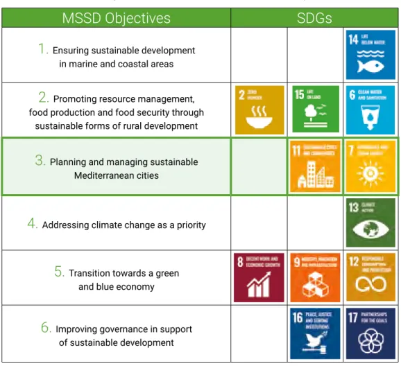Table 1:  The Mediterranean Strategy for Sustainable Development -MSSD- (2016-2025)   is structured around six Objectives that feed into the Sustainable Development Goals -SDGs-challenges effectively and adaptively, 