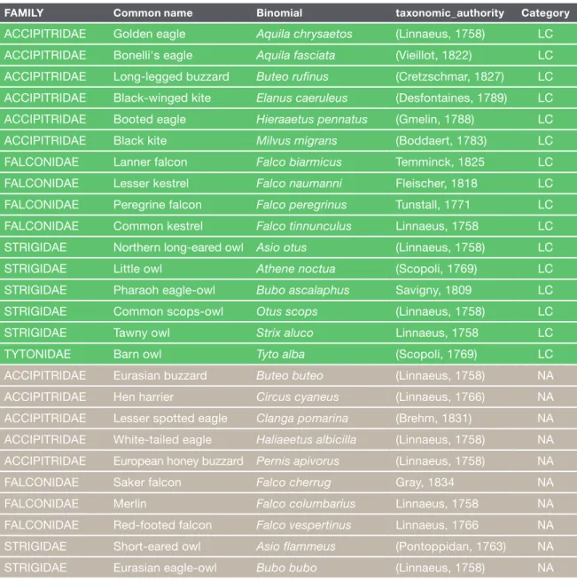 Table 3. Summary of the Red List status of breeding species of raptors in the North African region