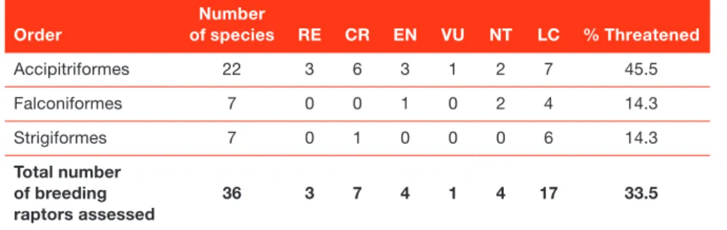 Table 4. Regional Red List status by taxonomic order.
