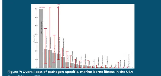 Figure 7: Overall cost of pathogen-specific, marine-borne illness in the USA