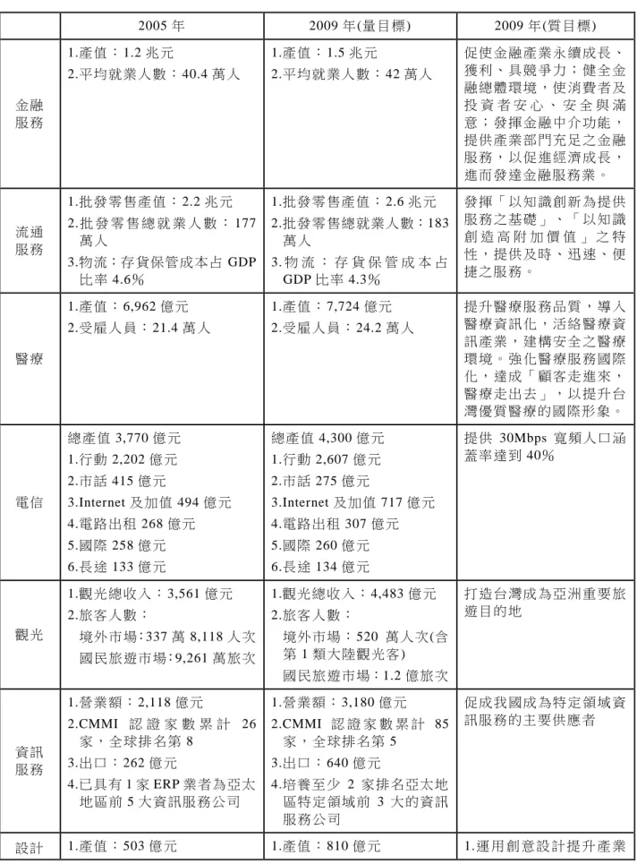 表 2  我國服務業重點產業發展目標  2005 年   2009 年 (量 目 標 )  2009 年 (質 目 標 )  金融   服務   1.產 值 ： 1.2 兆 元   2.平 均 就 業 人 數 ： 40.4 萬 人   1.產 值 ： 1.5 兆 元   2.平 均 就 業 人 數 ： 42 萬人   促 使 金 融 產 業 永 續 成 長 、獲 利 、 具 競 爭 力 ； 健 全 金融 總 體 環 境 ， 使 消 費 者 及投 資 者 安 心 、 安 全 與 滿意 ； 發 揮 金 融 中 